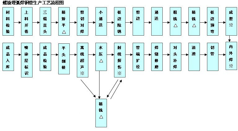 螺旋埋弧焊鋼管生產(chǎn)工藝流程圖